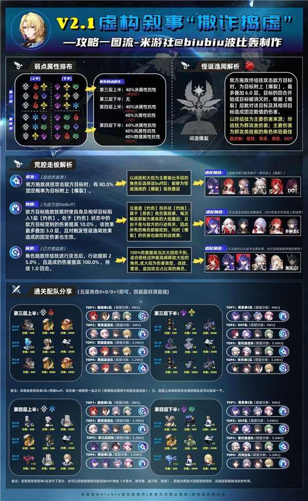 崩坏星穹铁道2.1虚构叙事撒诈捣虚最全满星攻略