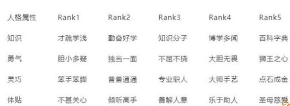 女神异闻录怎么提升体贴 属性提升方法