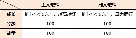 《天下》手游元魂珠保姆级培养攻略