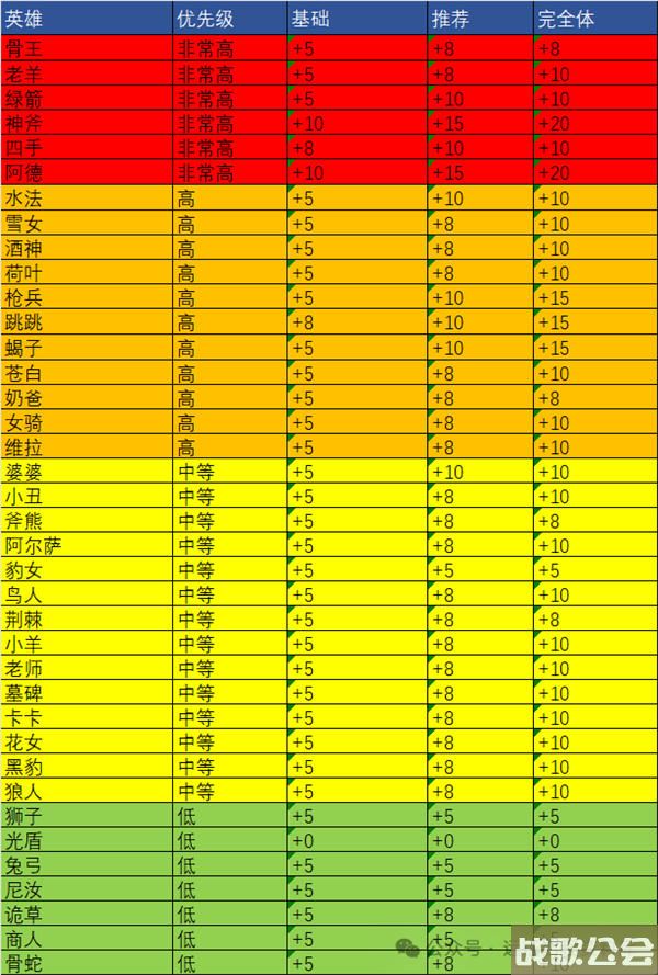 剑与远征启程专武升级攻略推荐