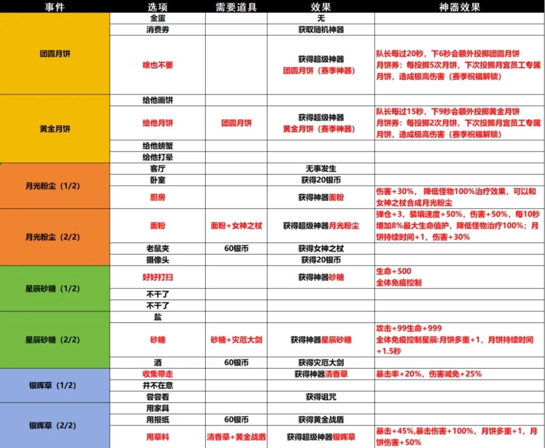 小鸡舰队出击古代遗迹第九赛季花好月圆攻略详解
