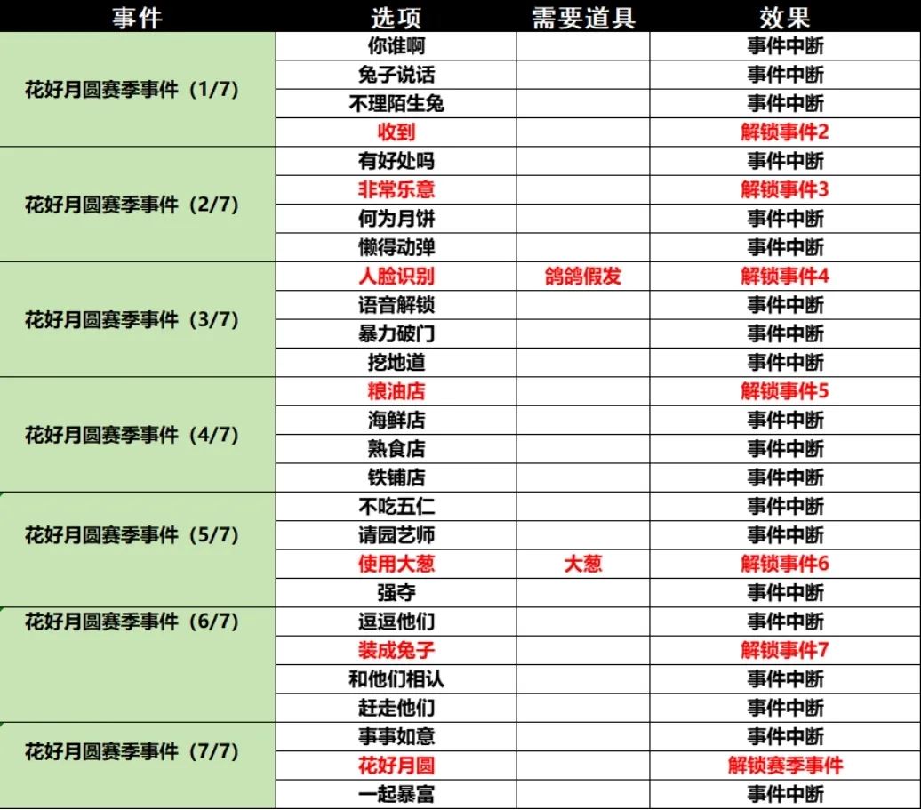 小鸡舰队出击古代遗迹第九赛季花好月圆攻略详解