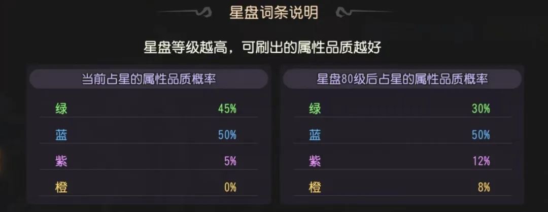 小冰冰传奇怀旧服星盘提升大吗