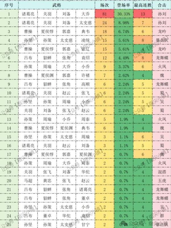 指尖无双S2约翰楼登台阵容推荐攻略