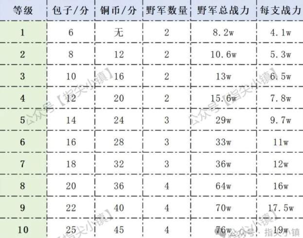 指尖无双S1赛季村庄收益一览