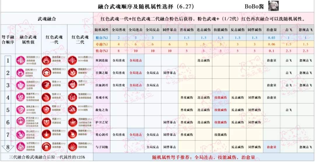 冒险大作战武魂怎么升级收益最高