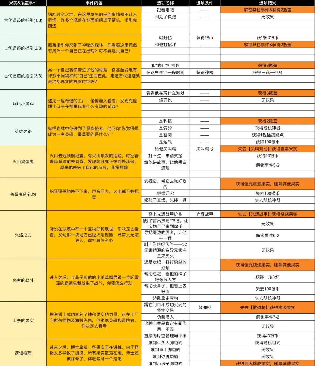 小鸡舰队出击白蛇与千年之缘古代遗迹事件合集攻略