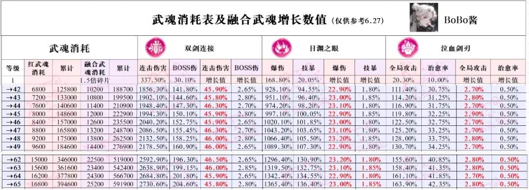 冒险大作战武魂怎么升级收益最高