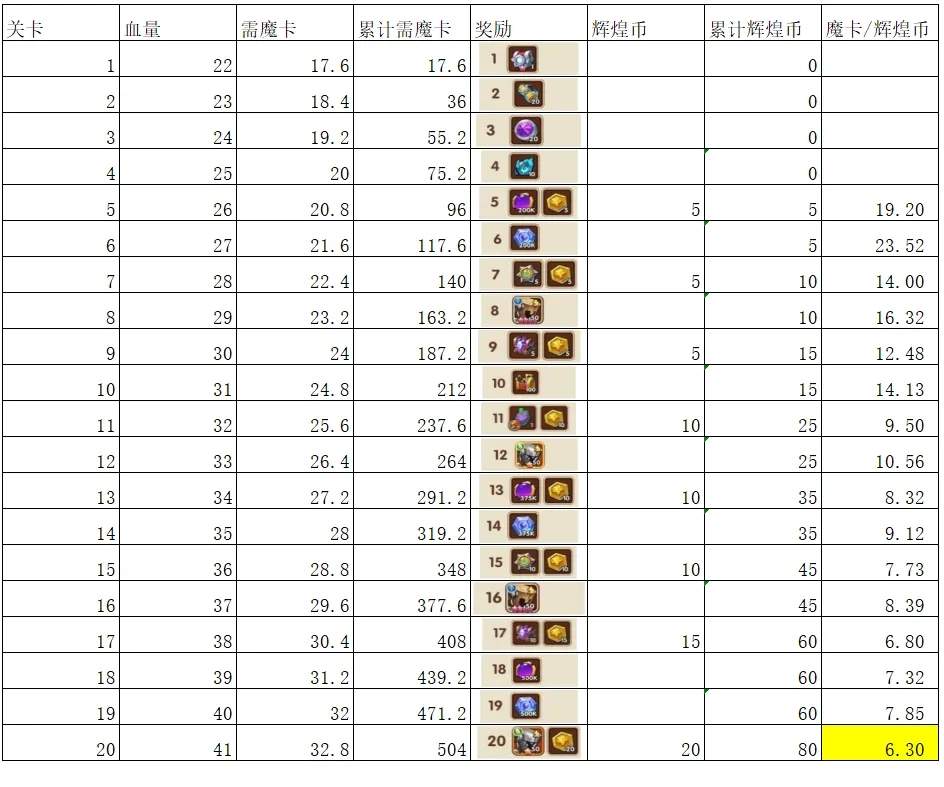 放置奇兵芙洛拉的野餐会氪金活动性价比分析