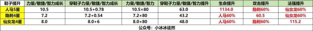 小冰冰传奇怀旧服橙1百分比装备提升有多大