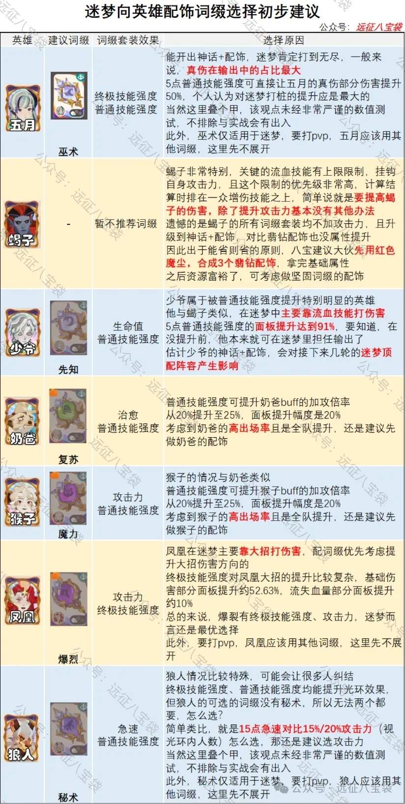 剑与远征启程魔法配饰搭配推荐攻略