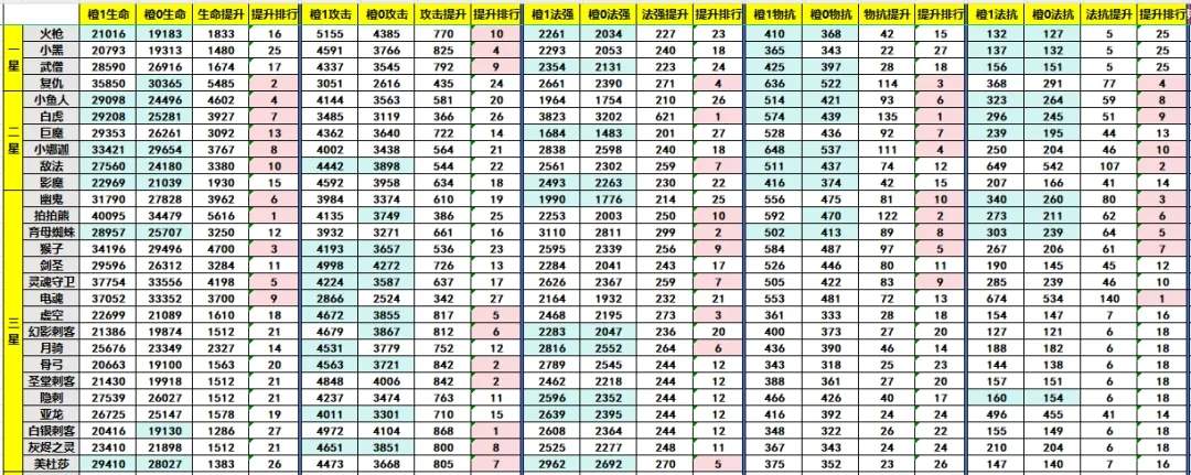 小冰冰传奇怀旧服橙1英雄培养优先级