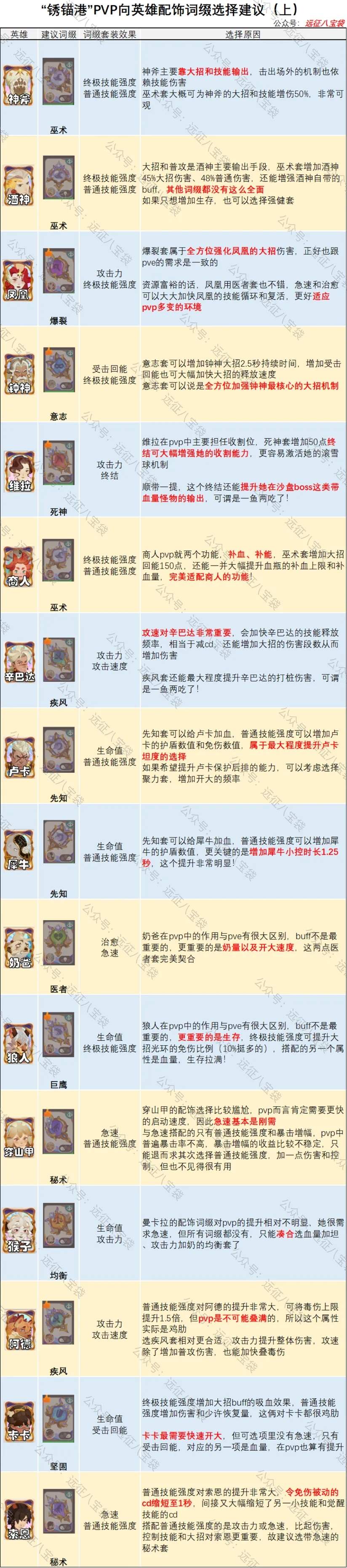 剑与远征启程锈锚港pvp英雄配饰词缀推荐攻略