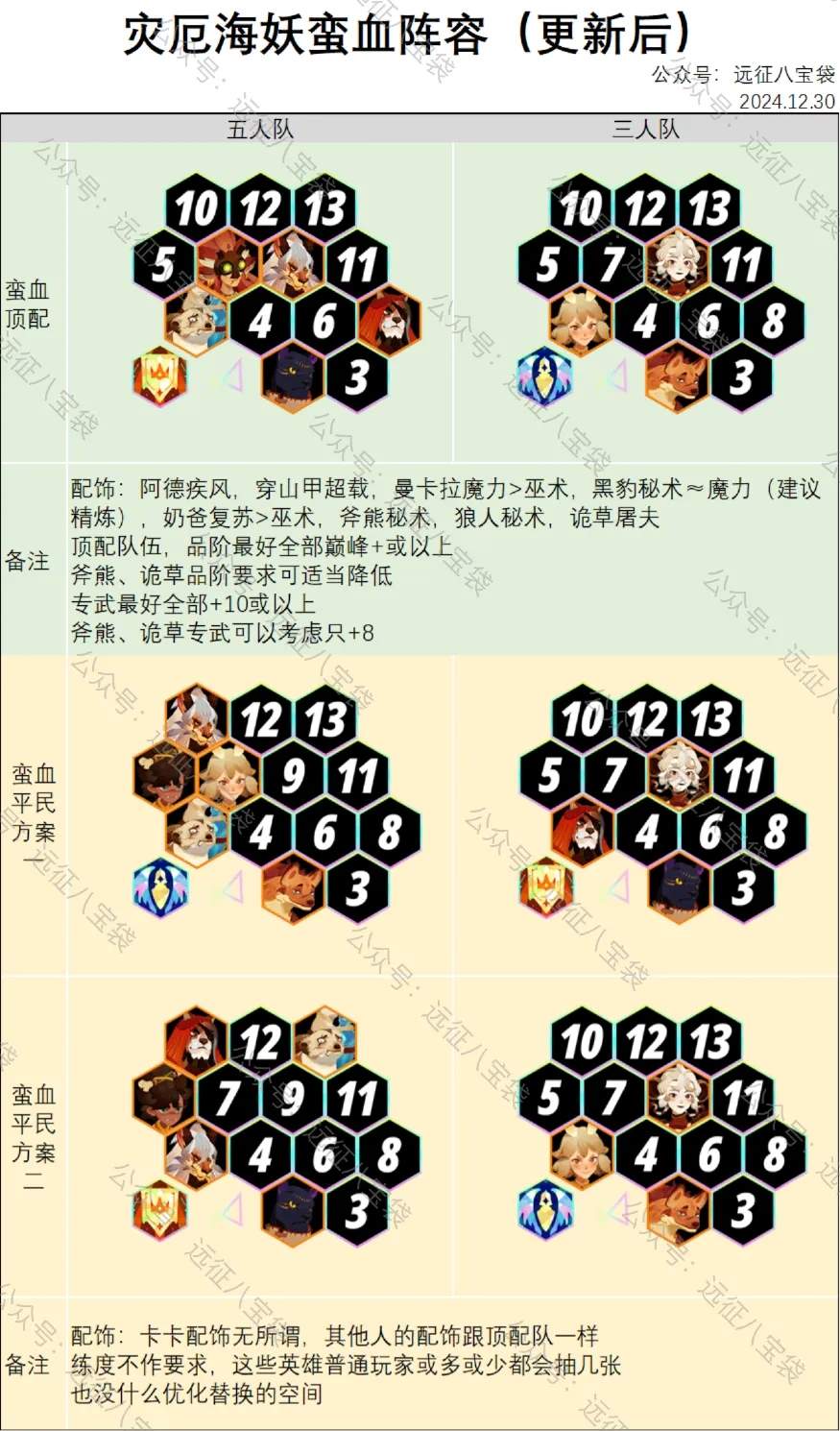 剑与远征启程灾厄海妖蛮血最新阵容推荐
