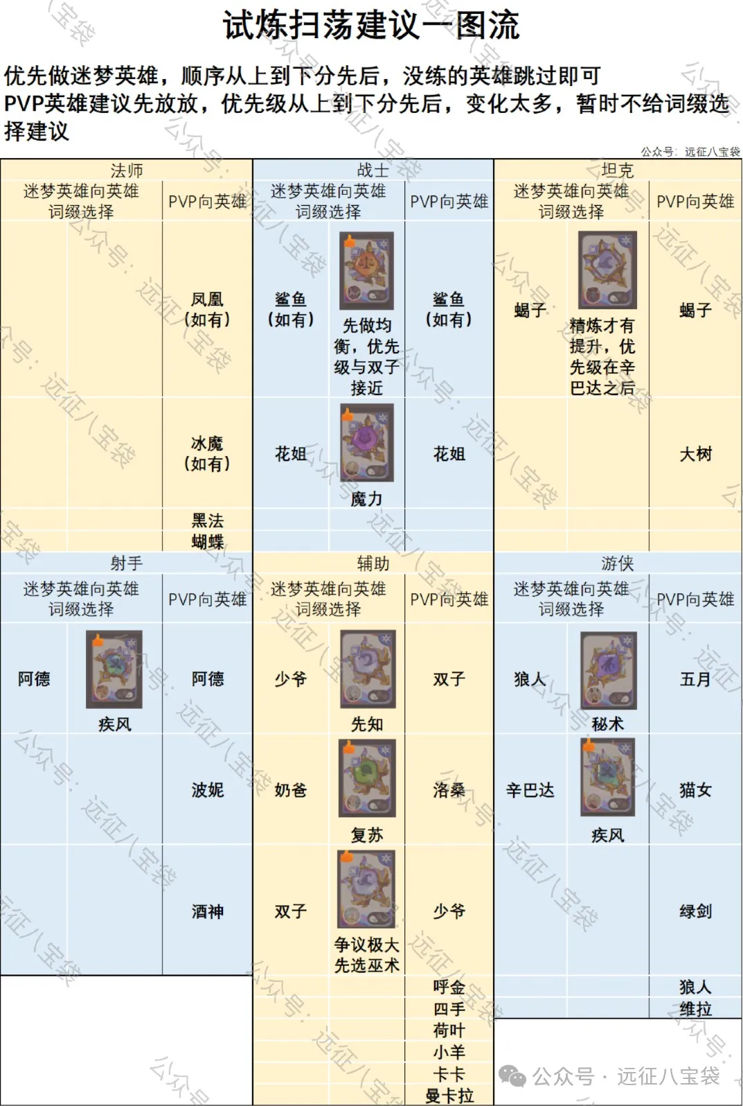 剑与远征启程翡钻魔饰词缀培养优先级