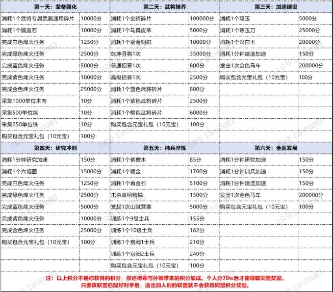 三国冰河时代同盟角逐囤货拿六韬图攻略技巧分享