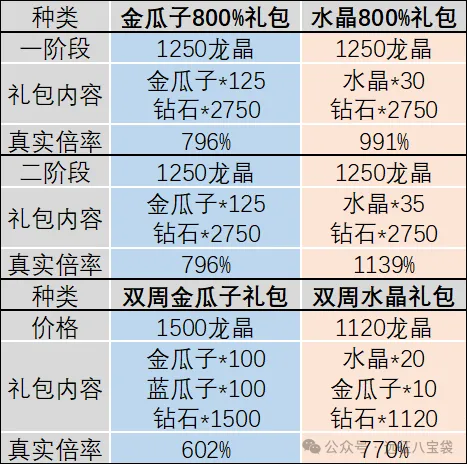 剑与远征启程限时弹窗礼包哪些值得买​