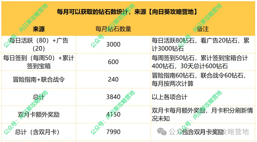 保卫向日葵小黄鸭联动活动存钻备战攻略