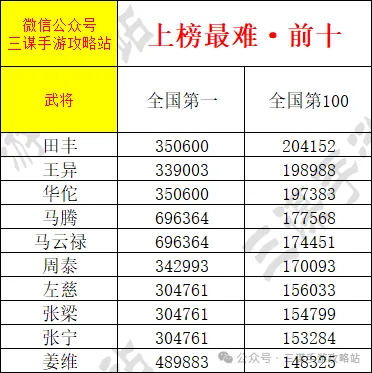三国谋定天下武将排名积分冲榜国一攻略