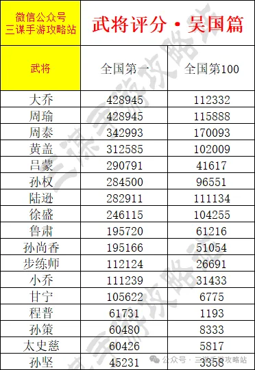 三国谋定天下武将排名积分冲榜国一攻略