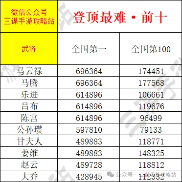 三国谋定天下武将排名积分冲榜国一攻略